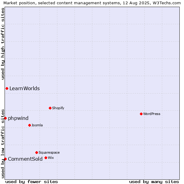 Market position of LearnWorlds vs. CommentSold vs. phpwind