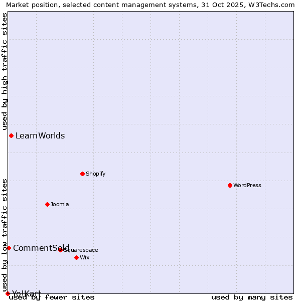 Market position of LearnWorlds vs. CommentSold vs. Yo!Kart