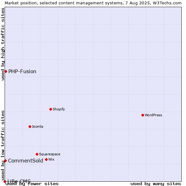 Market position of PHP-Fusion vs. CommentSold vs. LiBe CMS