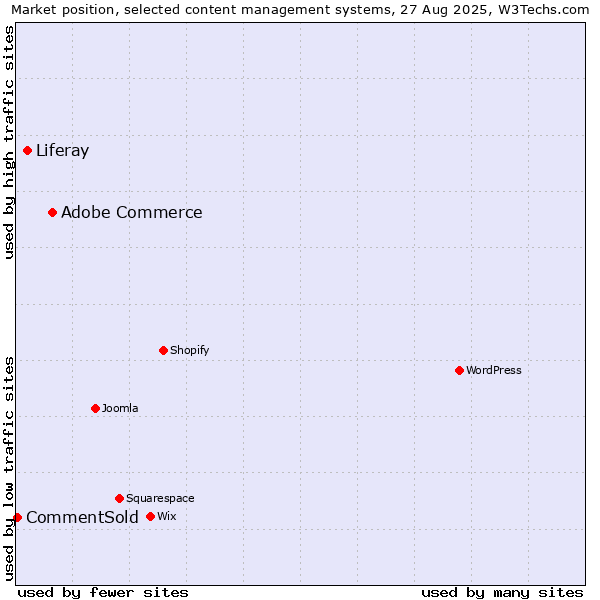 Market position of Adobe Commerce vs. Liferay vs. CommentSold