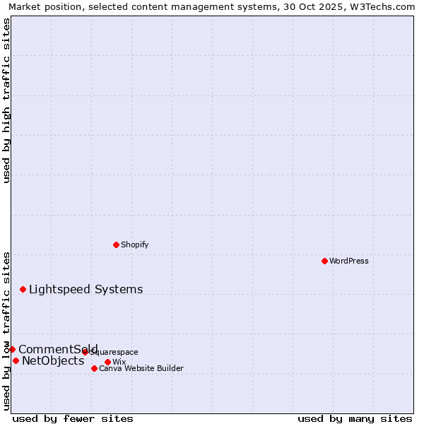 Market position of Lightspeed Systems vs. NetObjects vs. CommentSold