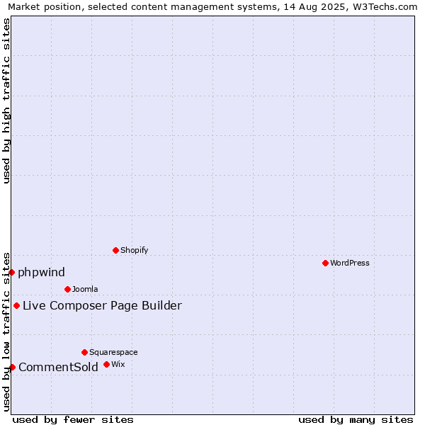 Market position of Live Composer Page Builder vs. CommentSold vs. phpwind