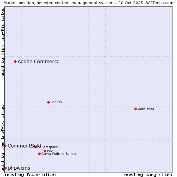 Market position of Adobe Commerce vs. phpwcms vs. CommentSold