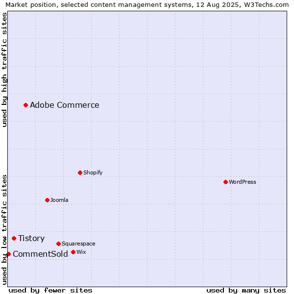 Market position of Adobe Commerce vs. Tistory vs. CommentSold