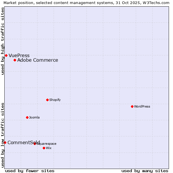 Market position of Adobe Commerce vs. VuePress vs. CommentSold