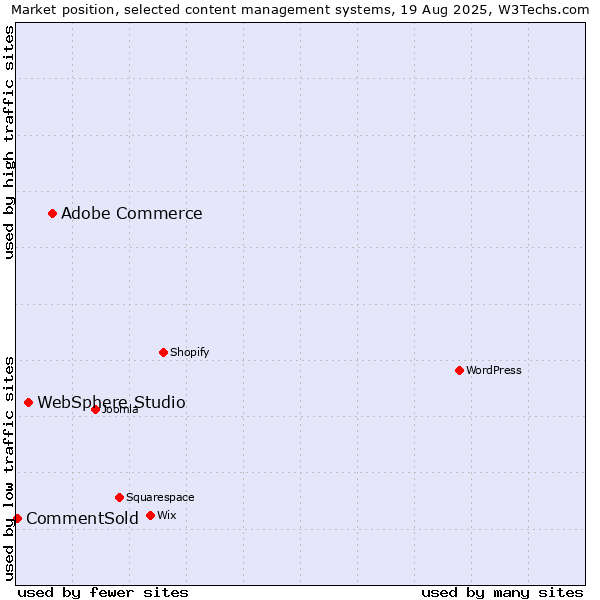 Market position of Adobe Commerce vs. WebSphere Studio vs. CommentSold