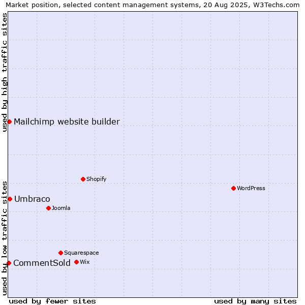 Market position of Umbraco vs. Mailchimp website builder vs. CommentSold