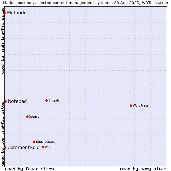 Market position of Notepad vs. CommentSold vs. Méthode