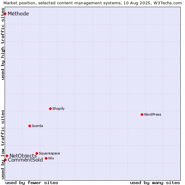 Market position of NetObjects vs. CommentSold vs. Méthode