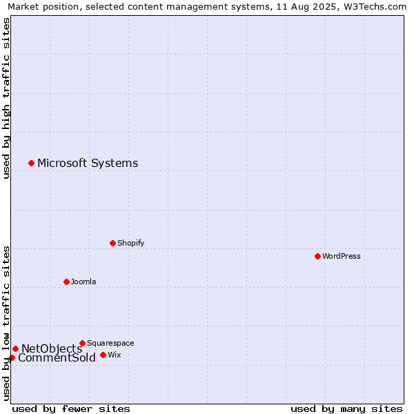 Market position of Microsoft Systems vs. NetObjects vs. CommentSold