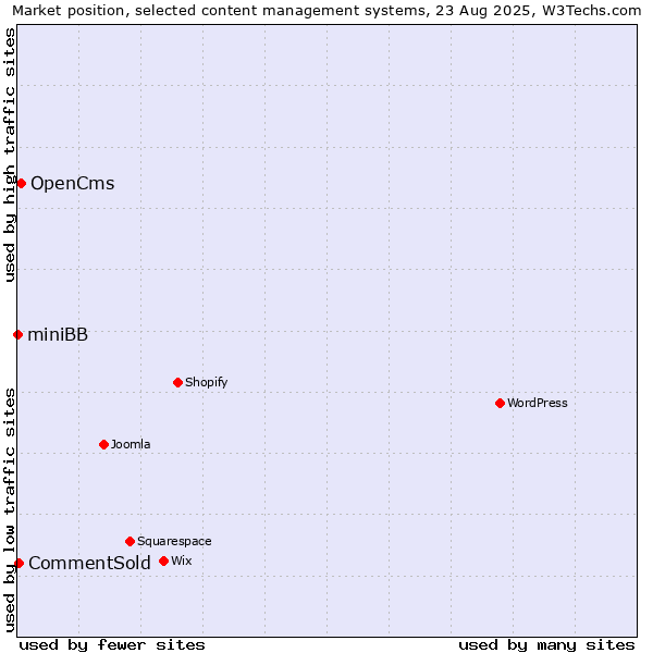 Market position of OpenCms vs. CommentSold vs. miniBB