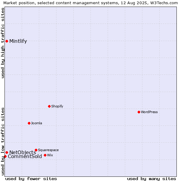 Market position of NetObjects vs. Mintlify vs. CommentSold