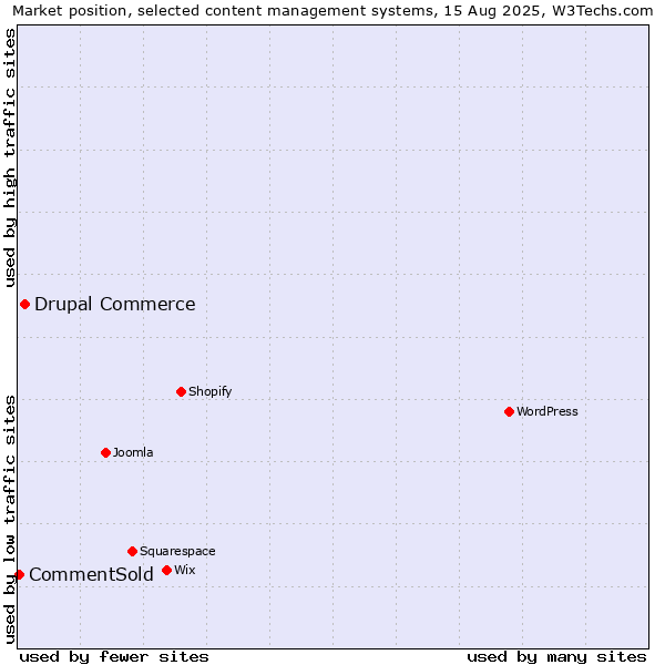 Market position of Drupal Commerce vs. CommentSold