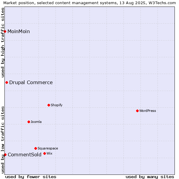 Market position of Drupal Commerce vs. CommentSold vs. MoinMoin