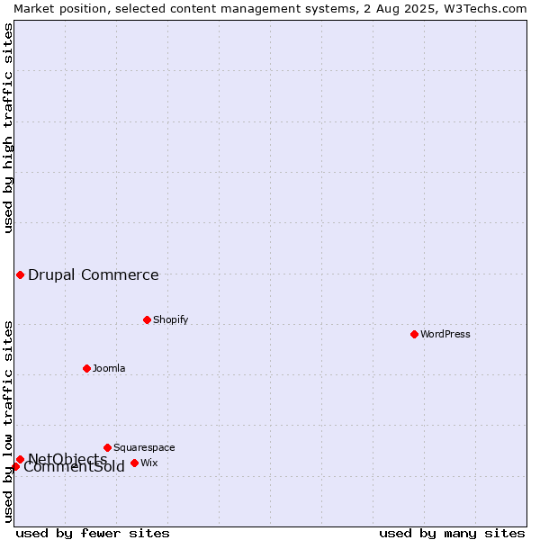 Market position of Drupal Commerce vs. NetObjects vs. CommentSold