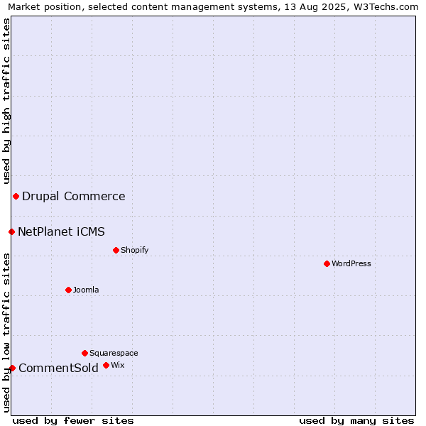 Market position of Drupal Commerce vs. CommentSold vs. NetPlanet iCMS