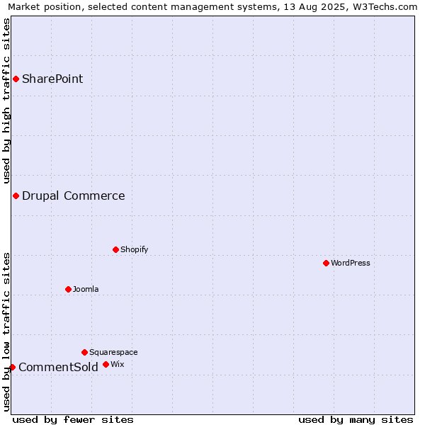 Market position of SharePoint vs. Drupal Commerce vs. CommentSold