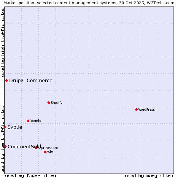 Market position of Drupal Commerce vs. CommentSold vs. Svbtle