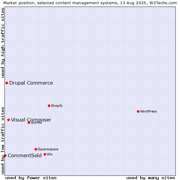 Market position of Visual Composer vs. Drupal Commerce vs. CommentSold