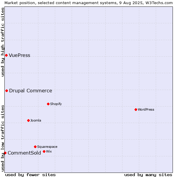 Market position of Drupal Commerce vs. VuePress vs. CommentSold