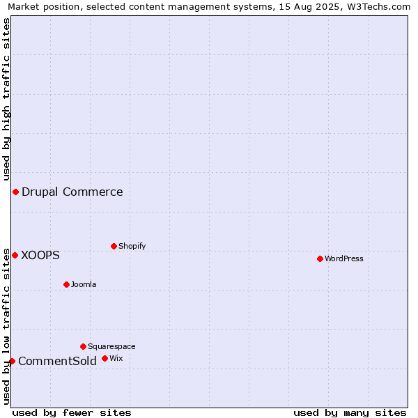 Market position of Drupal Commerce vs. XOOPS vs. CommentSold