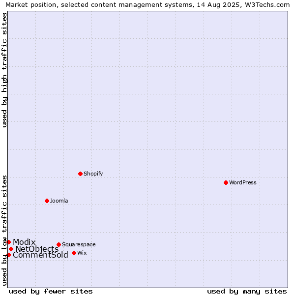 Market position of NetObjects vs. CommentSold vs. Modix