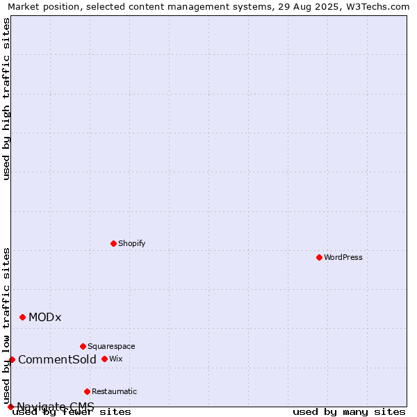 Market position of MODx vs. CommentSold vs. Navigate CMS