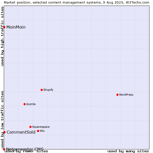 Market position of CommentSold vs. MoinMoin vs. Netgenerator CMS
