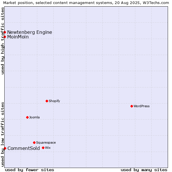 Market position of CommentSold vs. MoinMoin vs. Newtenberg Engine