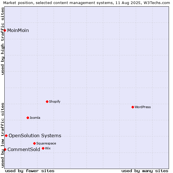 Market position of OpenSolution Systems vs. CommentSold vs. MoinMoin