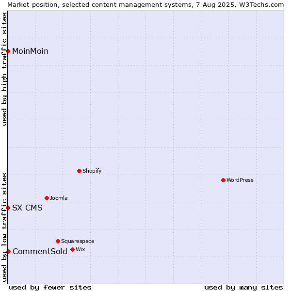 Market position of CommentSold vs. MoinMoin vs. SX CMS