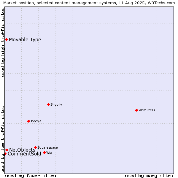 Market position of NetObjects vs. Movable Type vs. CommentSold