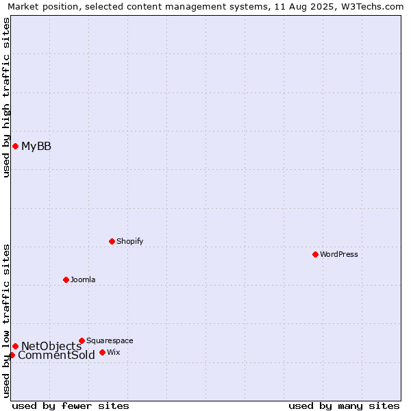 Market position of MyBB vs. NetObjects vs. CommentSold
