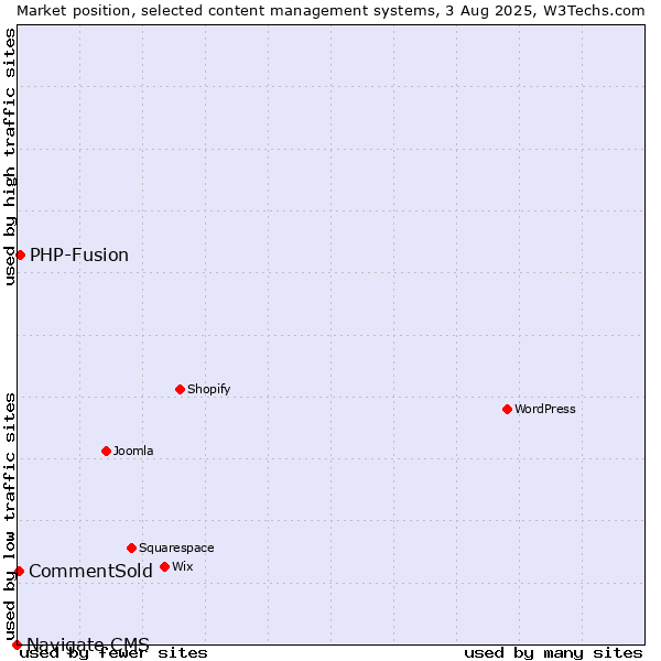 Market position of PHP-Fusion vs. CommentSold vs. Navigate CMS
