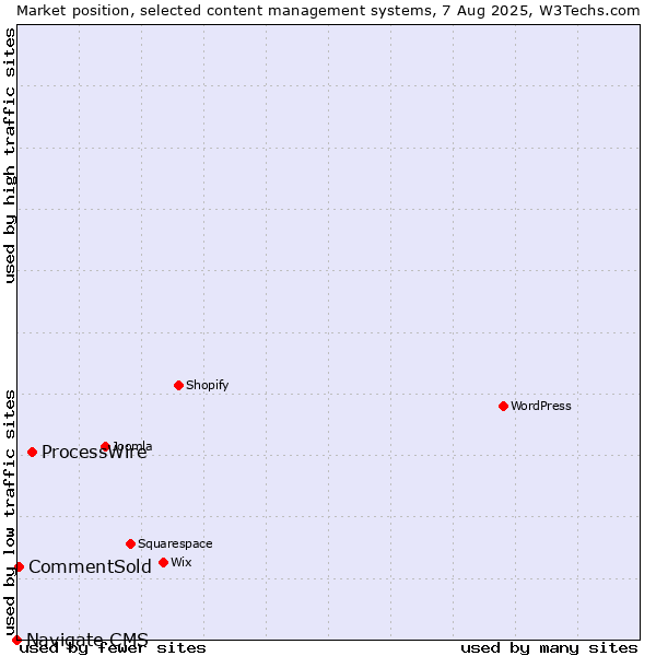 Market position of ProcessWire vs. CommentSold vs. Navigate CMS