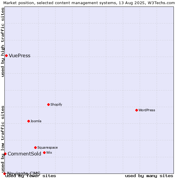 Market position of VuePress vs. CommentSold vs. Navigate CMS