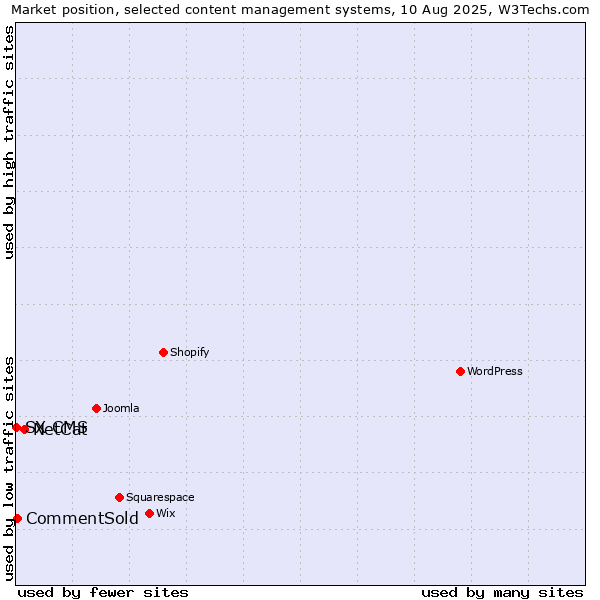 Market position of NetCat vs. CommentSold vs. SX CMS