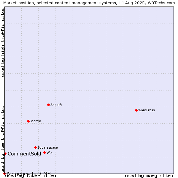 Market position of CommentSold vs. Netgenerator CMS