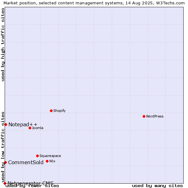 Market position of Notepad++ vs. CommentSold vs. Netgenerator CMS