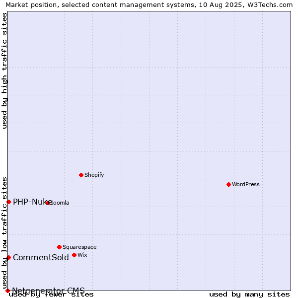 Market position of CommentSold vs. PHP-Nuke vs. Netgenerator CMS