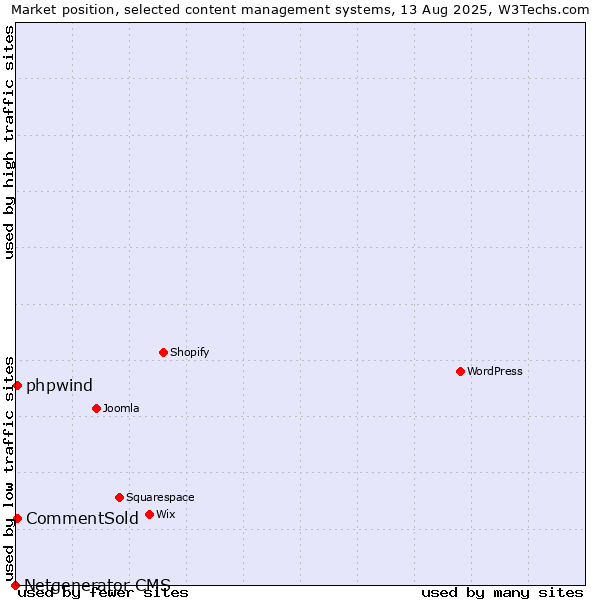 Market position of CommentSold vs. phpwind vs. Netgenerator CMS