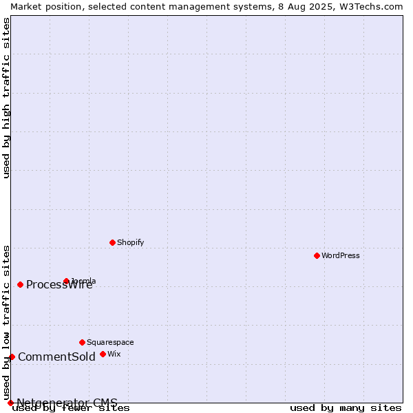 Market position of ProcessWire vs. CommentSold vs. Netgenerator CMS