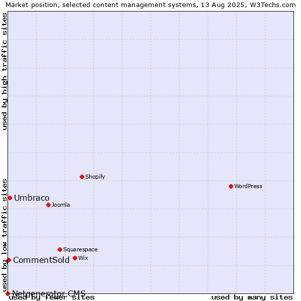 Market position of Umbraco vs. CommentSold vs. Netgenerator CMS