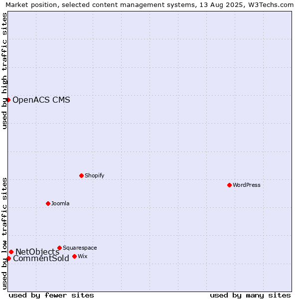 Market position of NetObjects vs. CommentSold vs. OpenACS CMS