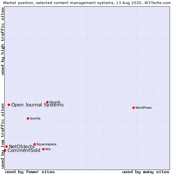 Market position of Open Journal Systems vs. NetObjects vs. CommentSold