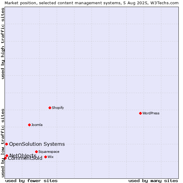 Market position of NetObjects vs. OpenSolution Systems vs. CommentSold