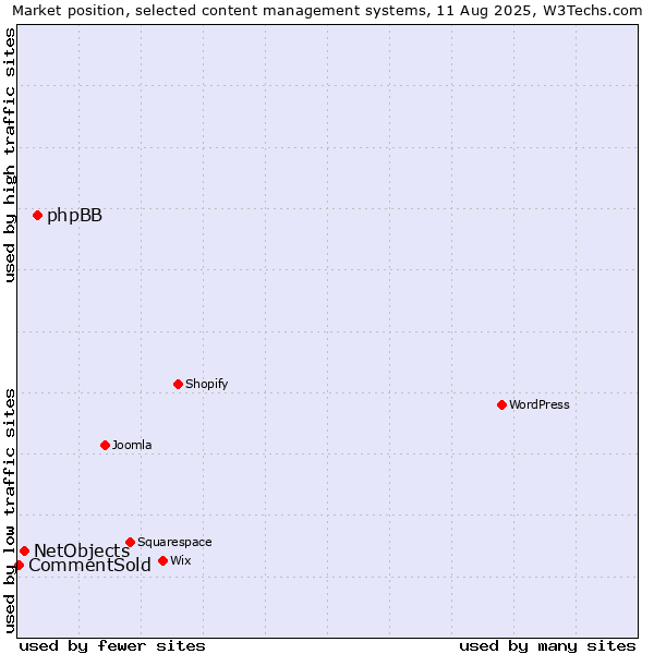 Market position of phpBB vs. NetObjects vs. CommentSold