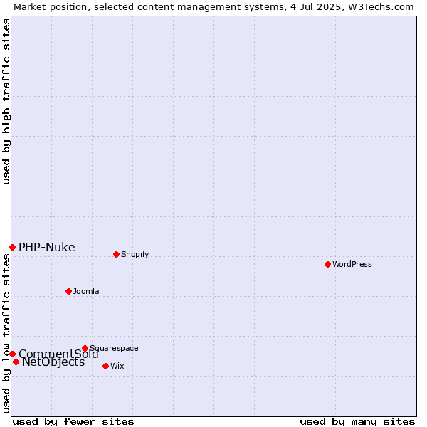 Market position of NetObjects vs. CommentSold vs. PHP-Nuke