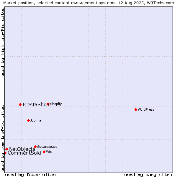 Market position of PrestaShop vs. NetObjects vs. CommentSold