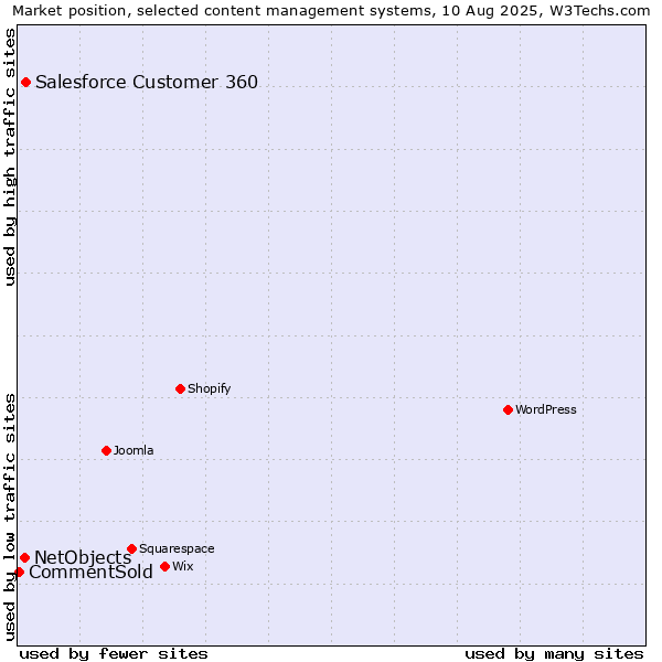 Market position of Salesforce Customer 360 vs. NetObjects vs. CommentSold